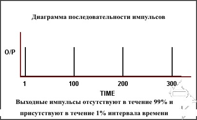 Наша схема позволяет получить поток кратких импульсов